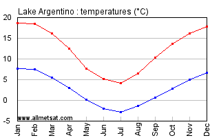 Lake Argentino Argentina Annual Temperature Graph